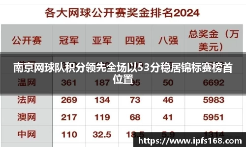 南京网球队积分领先全场以53分稳居锦标赛榜首位置