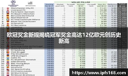 欧冠奖金新规揭晓冠军奖金高达12亿欧元创历史新高